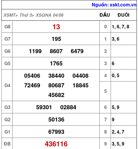 XSQNA ngày 4-6-2024 XSQNA ngày 4-6-2024