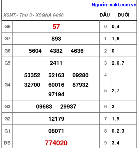 XSQNA ngày 4-8-2026 XSQNA ngày 4-8-2026