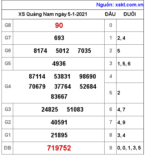 XSQNA ngày 5-1-2021 XSQNA ngày 5-1-2021