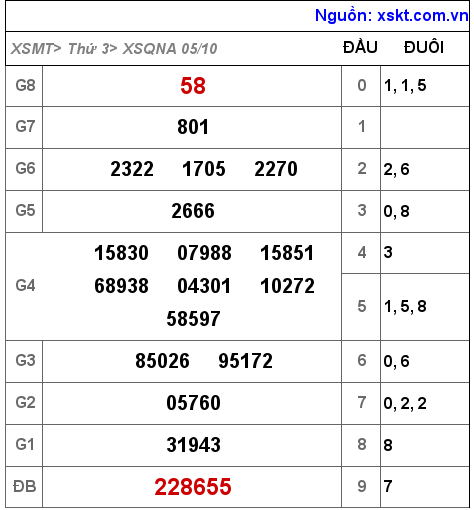 XSQNA ngày 5-10-2021 XSQNA ngày 5-10-2021