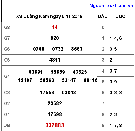 XSQNA ngày 5-11-2019