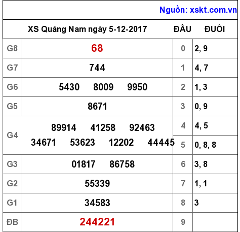 XSQNA ngày 5-12-2017 XSQNA ngày 5-12-2017