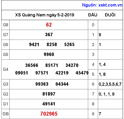 XSQNA ngày 5-2-2019 XSQNA ngày 5-2-2019
