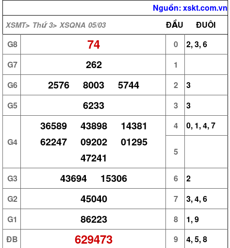 XSQNA ngày 5-3-2024 XSQNA ngày 5-3-2024