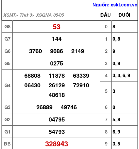 XSQNA ngày 5-5-2026 XSQNA ngày 5-5-2026