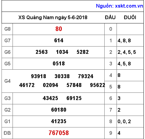 XSQNA ngày 5-6-2018 XSQNA ngày 5-6-2018