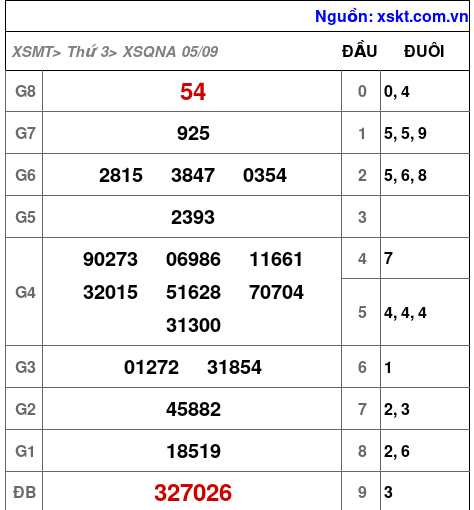 XSQNA ngày 5-9-2023 XSQNA ngày 5-9-2023
