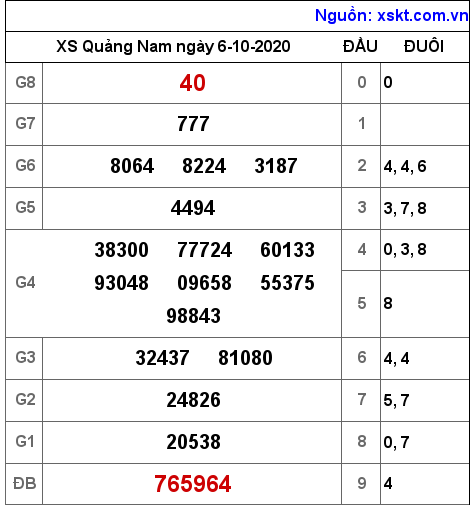 XSQNA ngày 6-10-2020 XSQNA ngày 6-10-2020