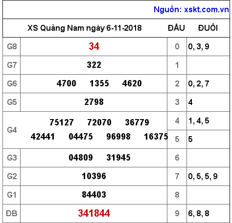 XSQNA ngày 6-11-2018 XSQNA ngày 6-11-2018