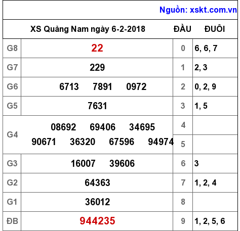 XSQNA ngày 6-2-2018