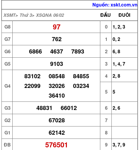 XSQNA ngày 6-2-2024 XSQNA ngày 6-2-2024