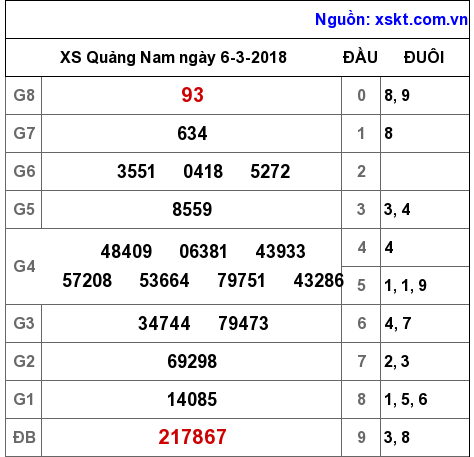 XSQNA ngày 6-3-2018 XSQNA ngày 6-3-2018