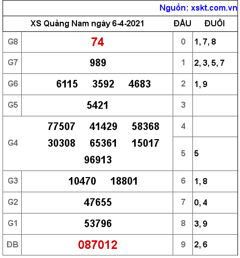 XSQNA ngày 6-4-2021 XSQNA ngày 6-4-2021