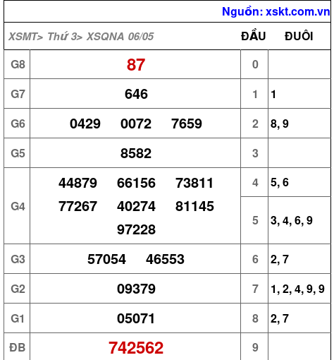 Kết quả XSQNA ngày 6-5-2025