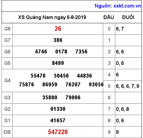 XSQNA ngày 6-8-2019