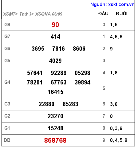 Kết quả XSQNA ngày 6-9-2022