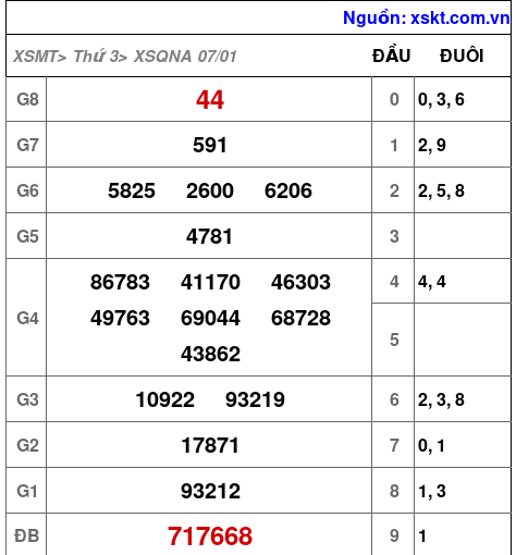 Kết quả XSQNA ngày 7-1-2025