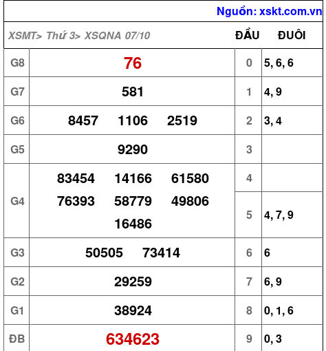 XSQNA ngày 7-10-2025 XSQNA ngày 7-10-2025