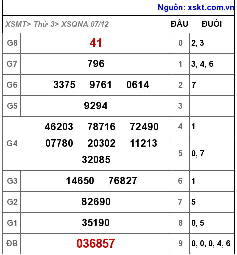 XSQNA ngày 7-12-2021 XSQNA ngày 7-12-2021