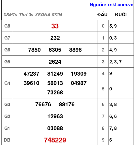 XSQNA ngày 7-4-2026 XSQNA ngày 7-4-2026