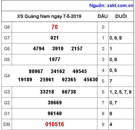 XSQNA ngày 7-5-2019 XSQNA ngày 7-5-2019