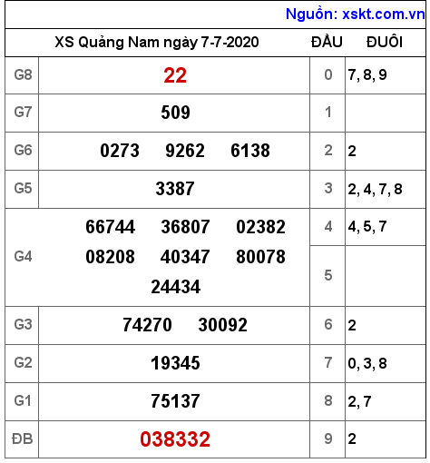 XSQNA ngày 7-7-2020 XSQNA ngày 7-7-2020