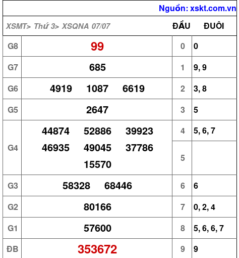XSQNA ngày 7-7-2026 XSQNA ngày 7-7-2026