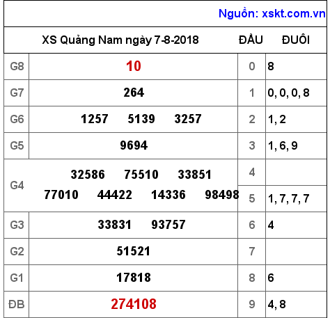 XSQNA ngày 7-8-2018 XSQNA ngày 7-8-2018