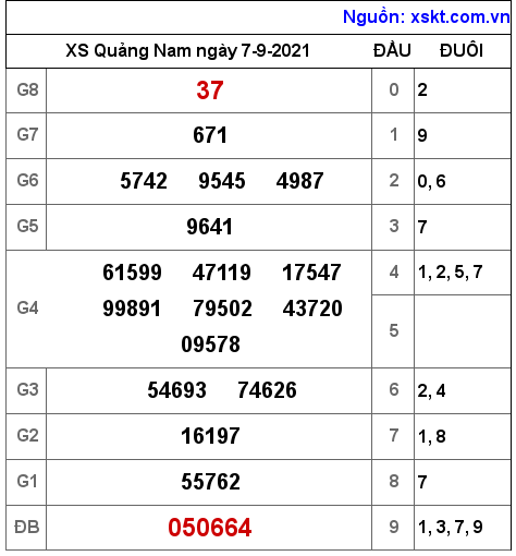 XSQNA ngày 7-9-2021 XSQNA ngày 7-9-2021