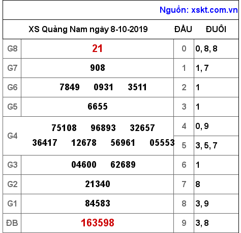 XSQNA ngày 8-10-2019