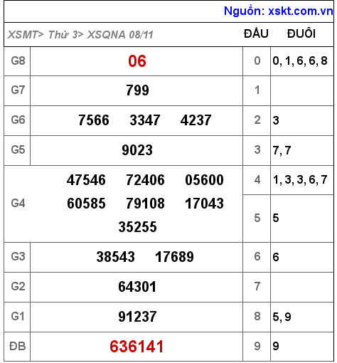 Kết quả XSQNA ngày 8-11-2022