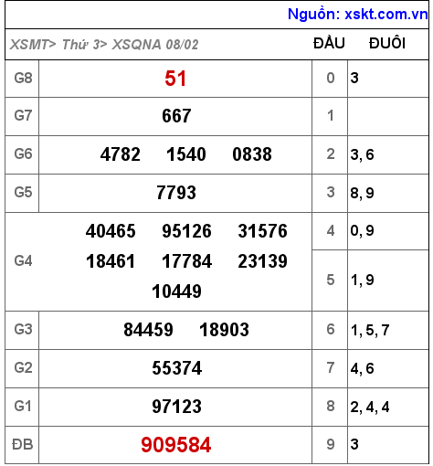 XSQNA ngày 8-2-2022 XSQNA ngày 8-2-2022