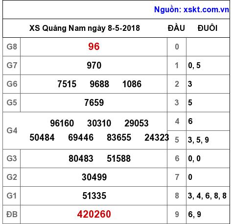 XSQNA ngày 8-5-2018 XSQNA ngày 8-5-2018