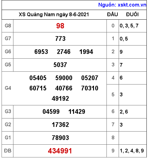 XSQNA ngày 8-6-2021 XSQNA ngày 8-6-2021