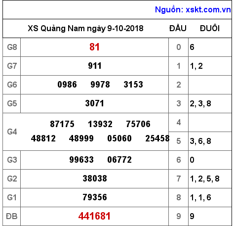 XSQNA ngày 9-10-2018 XSQNA ngày 9-10-2018