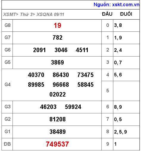 XSQNA ngày 9-11-2021 XSQNA ngày 9-11-2021