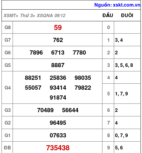XSQNA ngày 9-12-2025 XSQNA ngày 9-12-2025