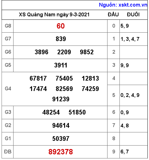 XSQNA ngày 9-3-2021 XSQNA ngày 9-3-2021