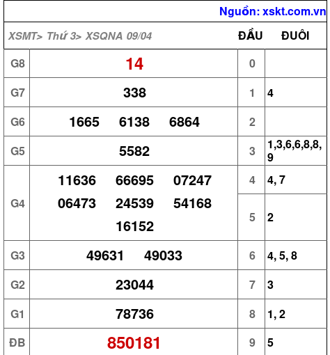 XSQNA ngày 9-4-2024