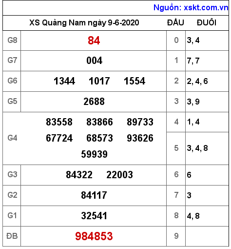 XSQNA ngày 9-6-2020