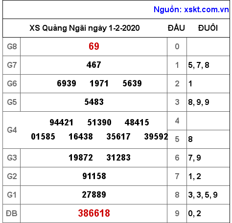 XSQNG ngày 1-2-2020 XSQNG ngày 1-2-2020