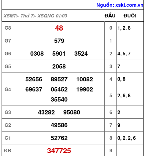 XSQNG ngày 1-3-2025 XSQNG ngày 1-3-2025