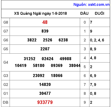 XSQNG ngày 1-9-2018 XSQNG ngày 1-9-2018