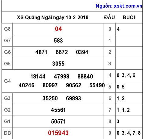 XSQNG ngày 10-2-2018 XSQNG ngày 10-2-2018