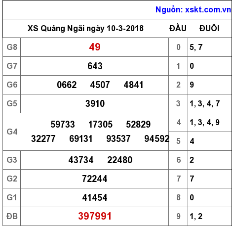 XSQNG ngày 10-3-2018 XSQNG ngày 10-3-2018