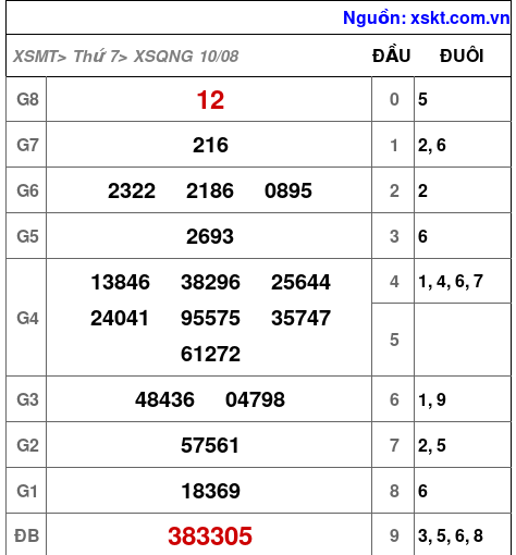 XSQNG ngày 10-8-2024 XSQNG ngày 10-8-2024