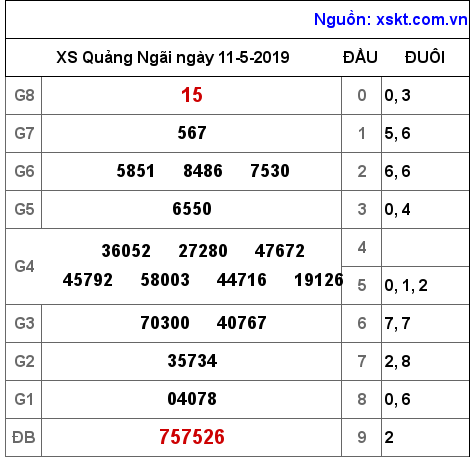XSQNG ngày 11-5-2019 XSQNG ngày 11-5-2019
