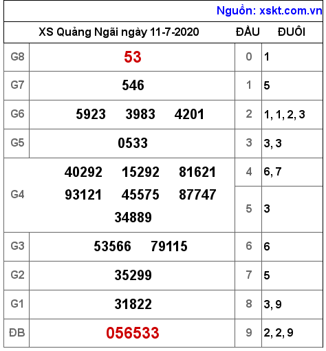 XSQNG ngày 11-7-2020 XSQNG ngày 11-7-2020