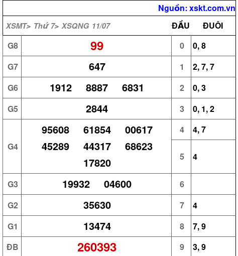 XSQNG ngày 11-7-2026 XSQNG ngày 11-7-2026