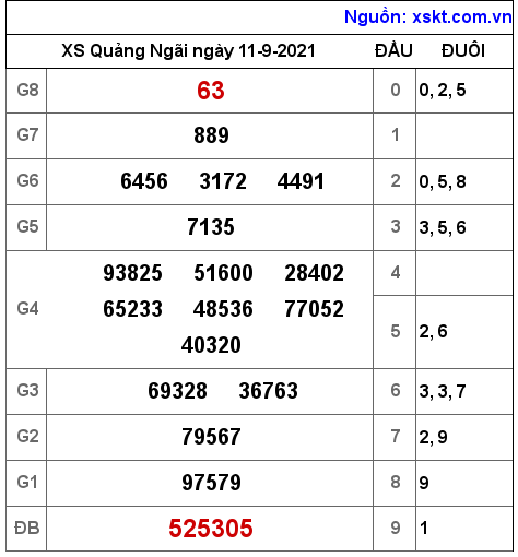 XSQNG ngày 11-9-2021 XSQNG ngày 11-9-2021